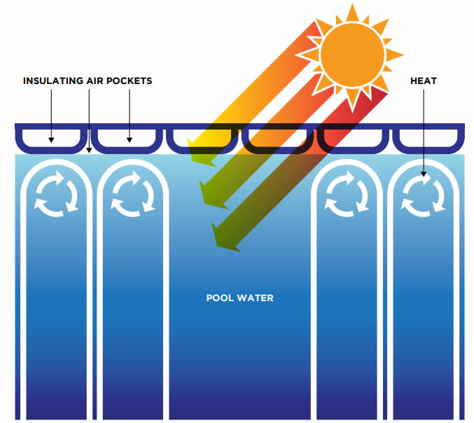solar pool blanket explanation